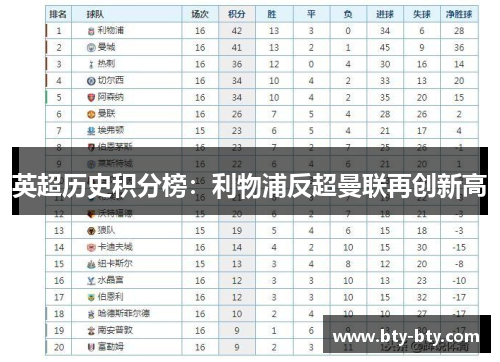 英超历史积分榜：利物浦反超曼联再创新高